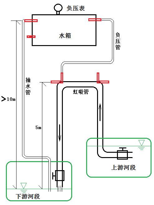 (虹吸实验装置简图)